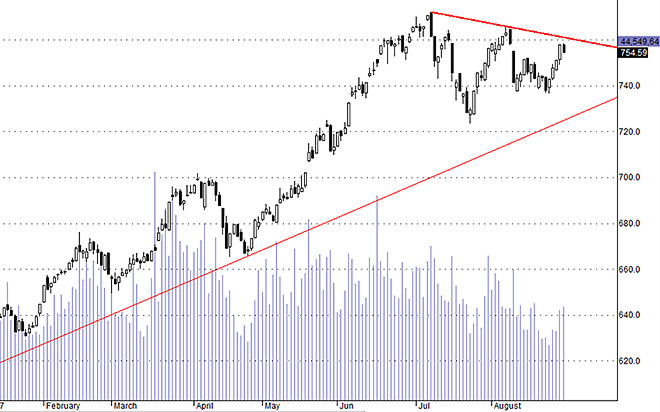 Hsx30 đã không thể vươn tới 760 như chờ đợi.