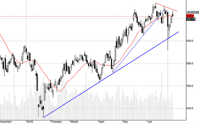 Hsx30 cho thấy dư địa tăng của các blue-chips không còn nhiều.