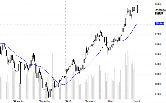Hsx30 rơi sâu và đều ở số lớn cổ phiếu. Hiếm có phiên nào người bán đồng thuận xả giá thấp như vậy ở blue-chip.