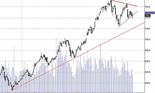 Blog chứng khoán: Nâng đỡ tâm lý
