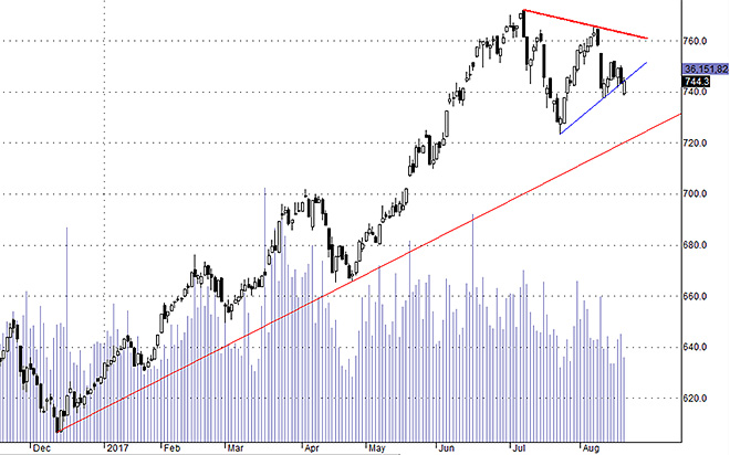 Hx30 vẫn trong nhịp&nbsp;điều chỉnh giảm ngắn hạn.