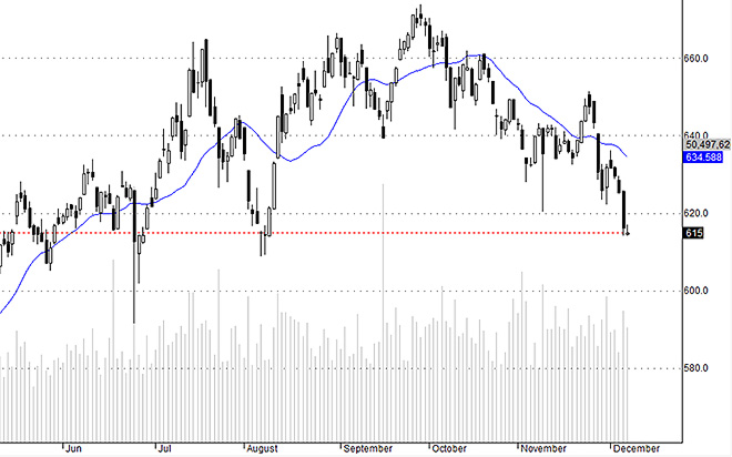 Hsx30 vẫn đang có xu thế giảm rất rõ và độ nảy không đủ tin cậy.