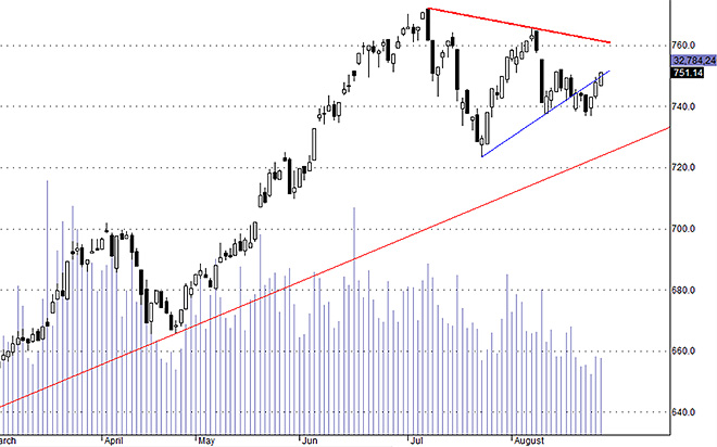 Hsx30 đang có triển vọng phục hồi mạnh hơn.