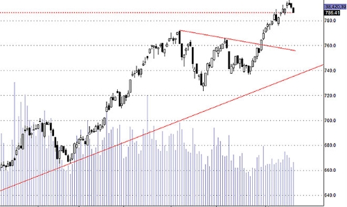 Blog chứng khoán: Hạ nhiệt bằng trụ