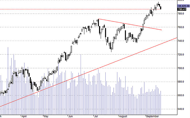 Hsx30 đang lấn rõ hơn vào nhịp điều chỉnh ngắn hạn.