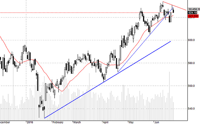 HSX-30 đang không giữ nhịp đủ tốt cho thị trường, nhưng không phải là yếu tố nguy hiểm vì tâm lý thị trường có thể đảo cực trong vài ngày tới.