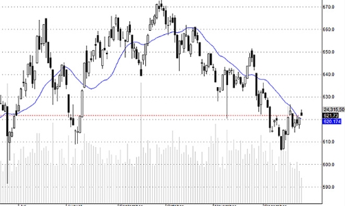 Blog chứng khoán: Áp lực bán đang giảm nhanh