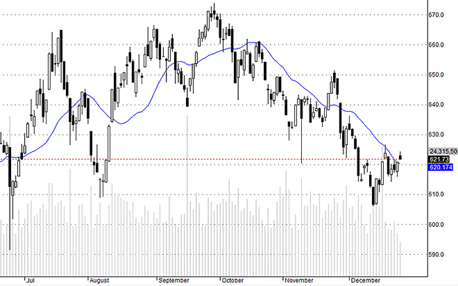 Hsx30 cho thấy các blue-chip đang tích lũy ổn định nhất trong các nhóm cổ phiếu.