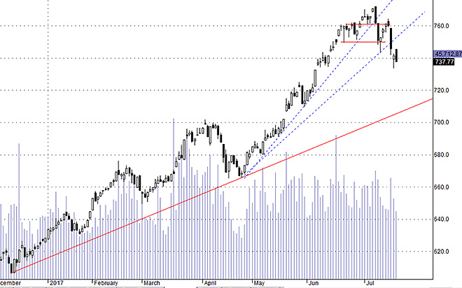 HSX30 vẫn đang diễn biến xấu, cường độ phục hồi yếu ớt.