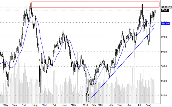 Các blue-chips quay lại vai trò dẫn động thị trường, nhưng Hsx30 cho thấy nhóm này sẽ còn vất vả trong những phiên tới.