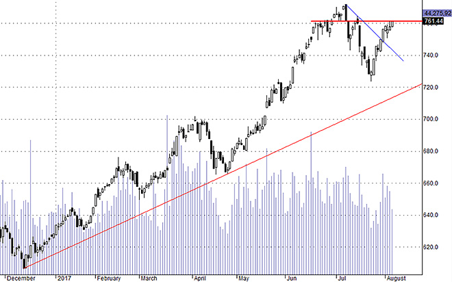 Hsx30 có tiềm năng cao sẽ kiểm tra lại đỉnh cũ.