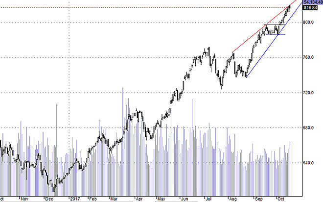 Hsx30 khả năng cao là đang ở nhịp tăng cuối.