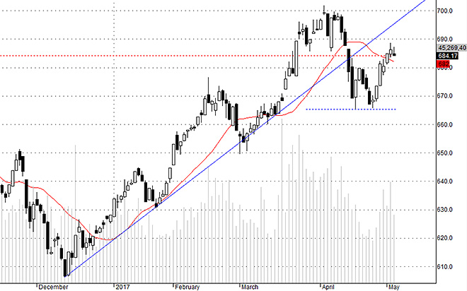 Hsx30 cho thấy&nbsp;khả năng điều chỉnh ngắn hạn của nhóm blue-chip.