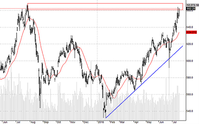 HSX-30 hôm nay tạo đà cho thị trường rất tốt, vốn vào blue-chips vẫn mạnh. Việc test đỉnh ở chỉ số đang diễn ra, nhưng nhiều mã thì chưa. Vì thế chỉ số HSX-30 có khả năng vượt đỉnh.