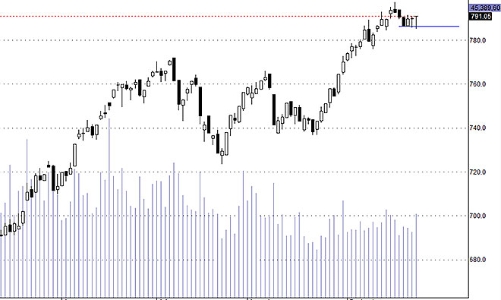 Blog chứng khoán: Tiền đã tăng lên đáng kể