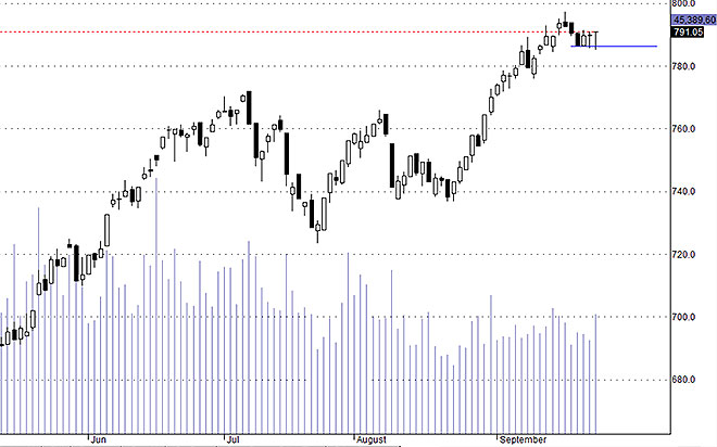 HSX30 thiếu chút nữa là phá đáy mỏng ngắn hạn để tụt xuống vùng thấp hơn. Rất may là tình hình cả thiện trong buổi chiều.