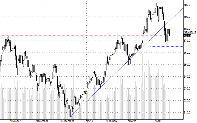 HSX30 không hút được tiền và cổ phiếu không làm được vai trò giữ nhịp.