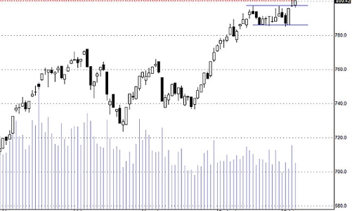 Blog chứng khoán: Trụ trụ được