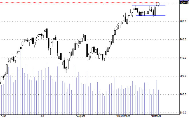 Hsx30 đã không bị kéo trở lại vùng dao động cũ.