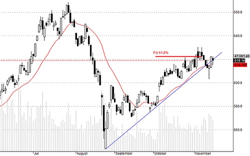 Hsx30 có vượt được đỉnh, hay chỉ là một cú hồi bất thành?