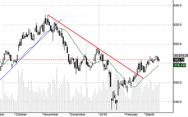 Hsx30 thể hiện rằng blue-chips vẫn đang vận động chậm chạp.