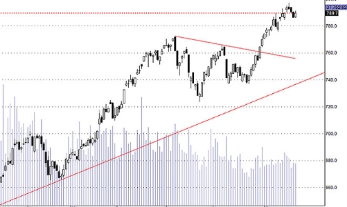 Blog chứng khoán: Sức ép không lớn