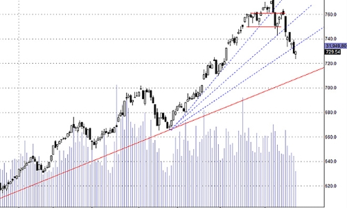 Blog chứng khoán: Tiền thấp kỷ lục