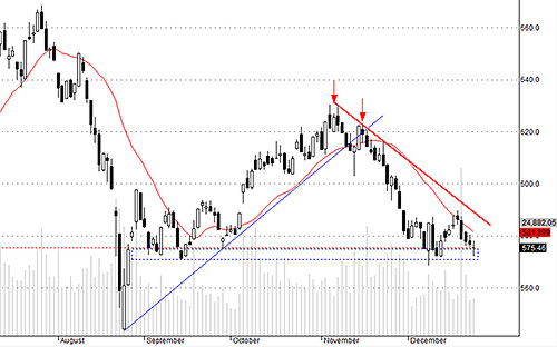 Hsx30 đang retest đáy cũ.