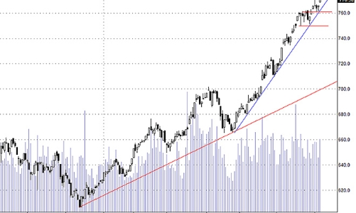 Blog chứng khoán: Tiền đã trở lại
