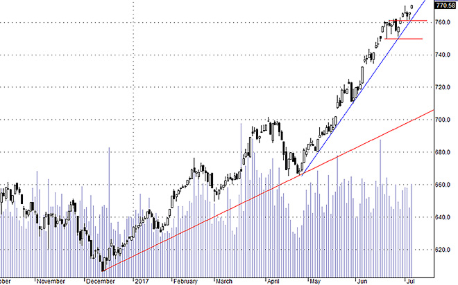 Hsx30 tăng trở lại nhanh chóng và dòng tiền cải thiện rõ rệt.