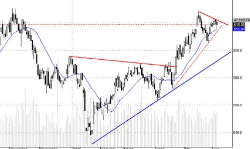 Blog chứng khoán: Đầu cơ bắt đầu thoái trào?