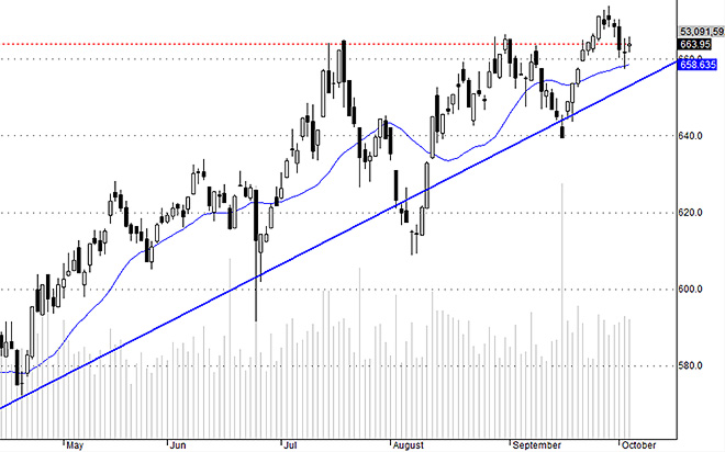 Hsx30 vẫn đang dò dẫm tìm vùng cân bằng chứ chưa thấy cơ hội đột phá tiếp.