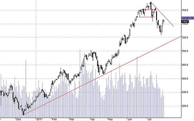 Hsx30 đang gặp cản ngắn hạn, áp lực bán tăng lên là bình thường.