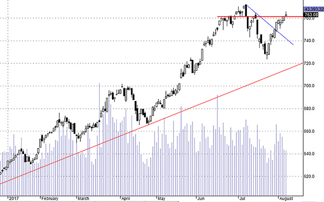 SAB cũng khiến dao động của Hsx30 hôm nay hơi xấu, nhưng nến giá này không phản ánh đúng diễn biến chung.