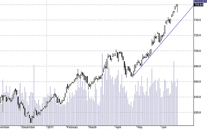 <div>HSX30 thể hiện các blue-chip hôm nay giao dịch mạnh, chống đỡ tốt áp lực ngắn hạn.</div>