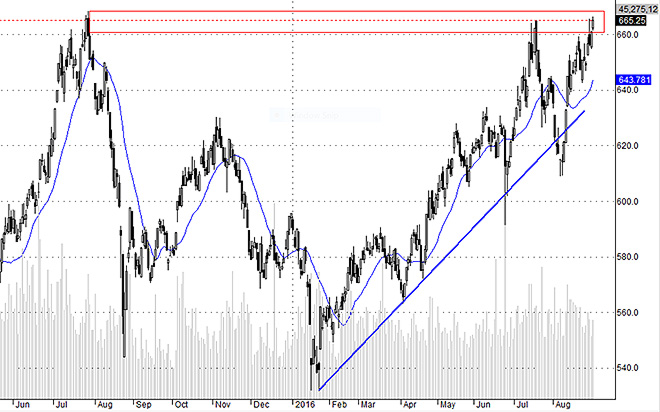 Hsx30 đang ở ranh giới quan trọng. Các trụ cần làm việc hiệu quả hơn nữa để tạo sự kích thích cho dòng tiền.