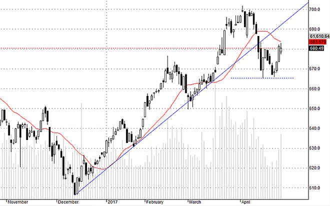 HSX30 vẫn chỉ trong nhịp nảy thông thường.