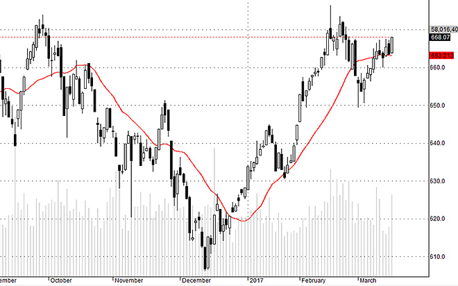 Hsx30 mạnh trở lại rất nhanh, không còn vẻ gì là chịu tổn thương từ lực chốt ngắn hạn như nhịp trước.