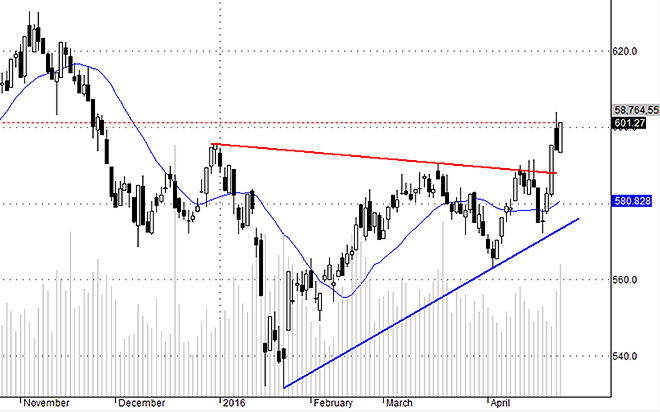 Hsx30 đang thu hút dòng tiền chủ yếu của thị trường.