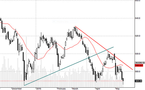 HSX30 hồi không đủ sức mạnh do dòng tiền quá yếu.
