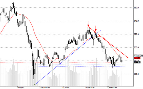 Blue-chips có triển vọng ổn định giá trước, HSX30 đang retest nền giá cũ.