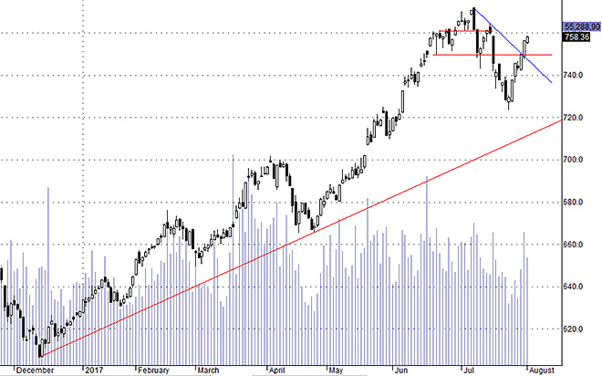 Hsx30 có thể điều chỉnh trong vài phiên tới.
