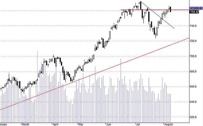 Hsx30 sụt giảm hơi mạnh hơn mức điều chỉnh bình thường.