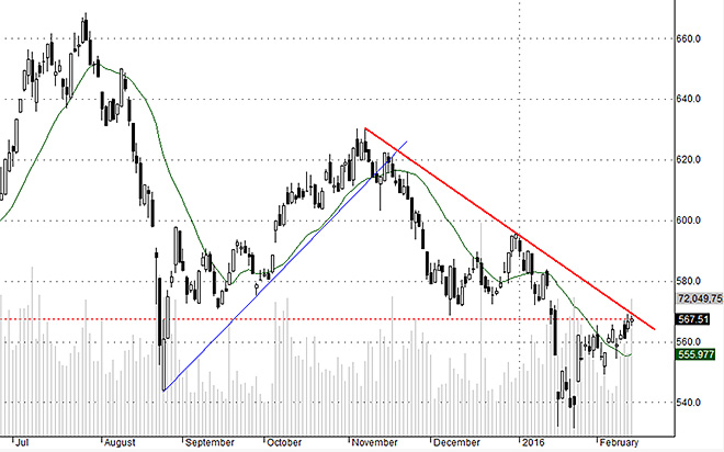 Ngoài vài mã đột biến, Hsx30 chưa cho thấy thay đổi gì sau phiên hôm nay.