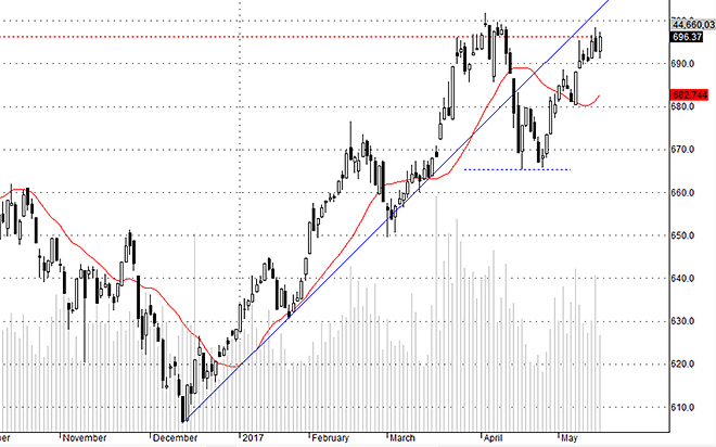 Hsx30 hôm nay vẫn chủ yếu đột biến ở VNM, khi mạnh đều thì khả năng vượt đỉnh rất cao.
