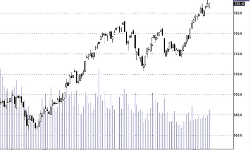 Blog chứng khoán: Tiền hơi đuối