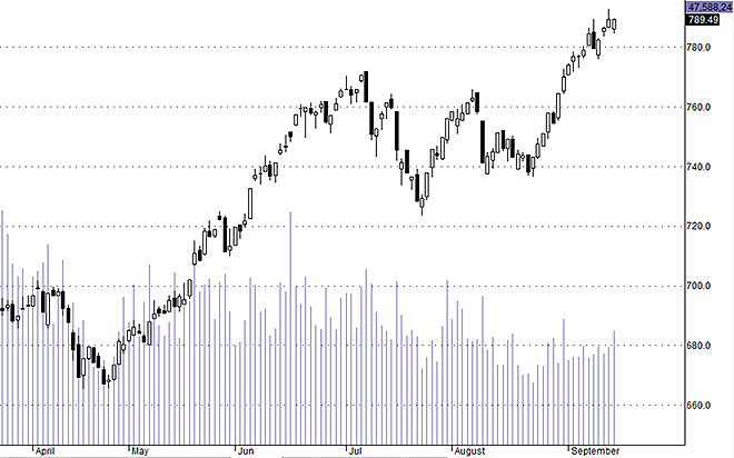 Hsx30 vẫn có triển vọng tăng trong ngắn hạn