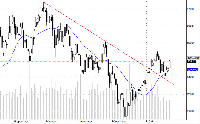 Hsx30 đang có nhiều dấu hiệu kết thúc điều chỉnh.