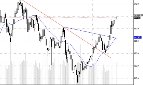 Blog chứng khoán: Đầu cơ nóng
