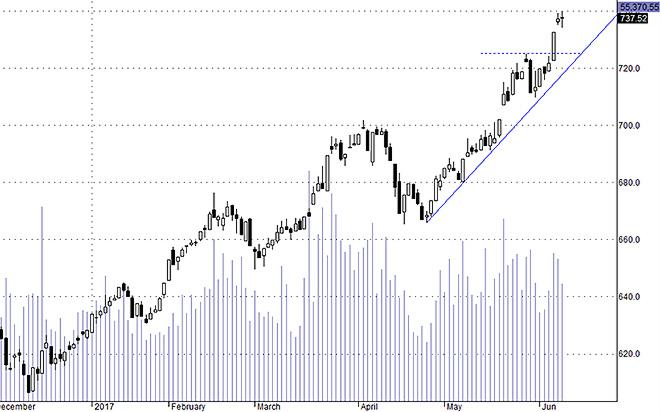 Hsx30 vẫn đang trong xu thế tăng và chỉ nghỉ tích lũy một chút.